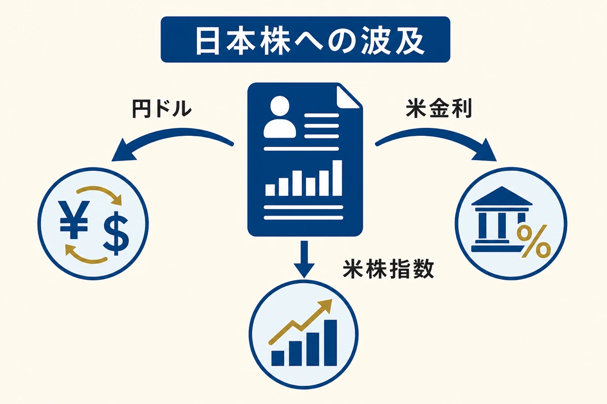 日本株への波及メカニズム - 円ドル・米金利・米株指数の3経路