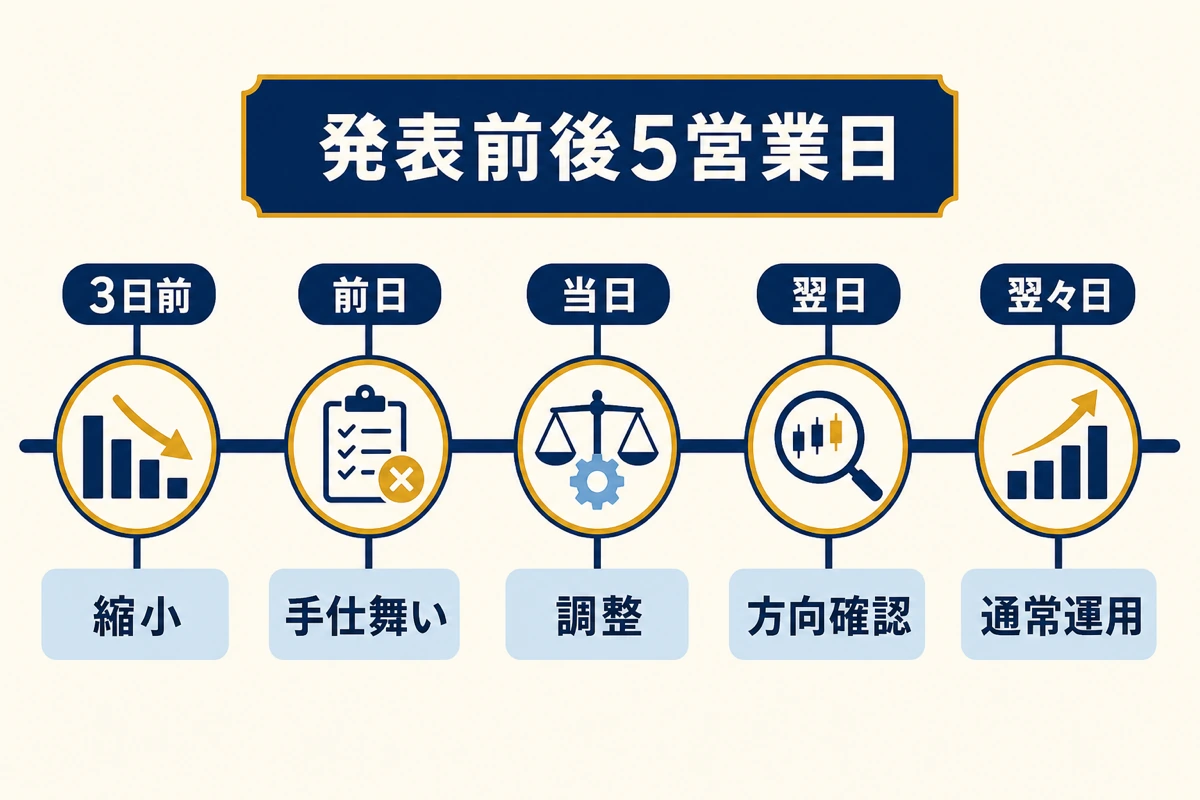 発表前後5営業日の値動きパターン - ポジション調整タイムライン
