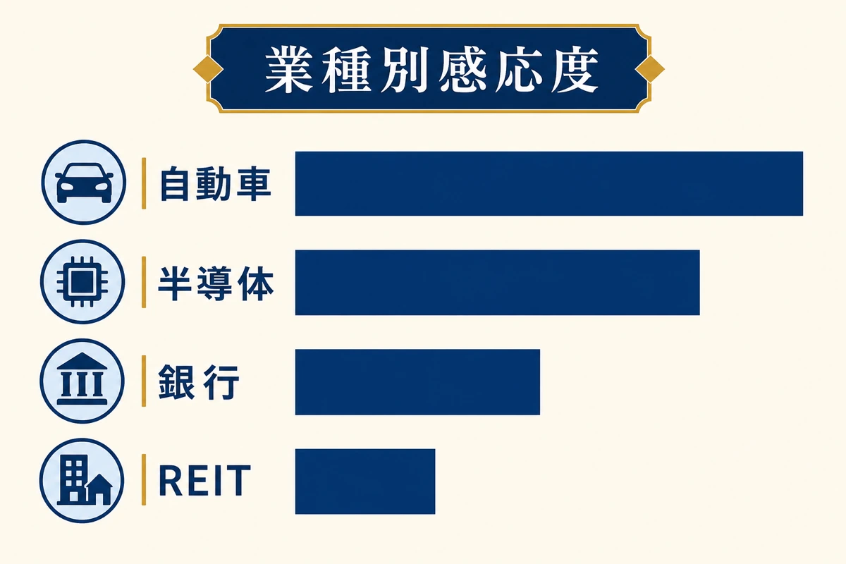 業種別感応度 - 雇用統計後のセクター反応