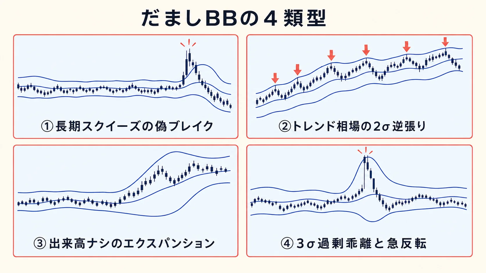 だまし BB の 4 類型