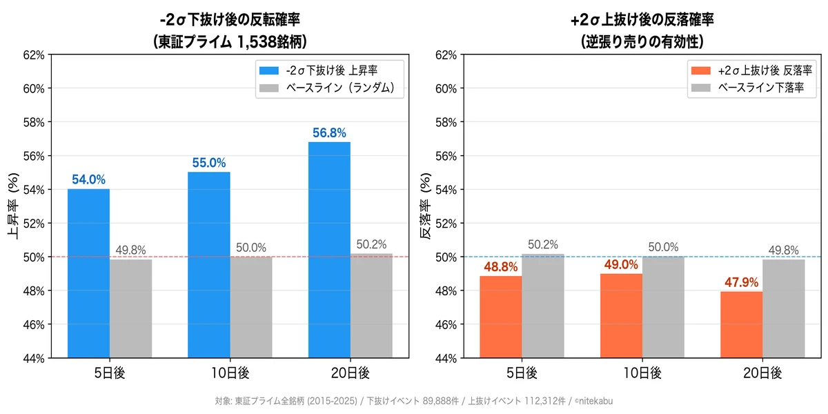 ボリンジャーバンド±2σ逸脱後の反転確率グラフ（東証プライム1,538銘柄）