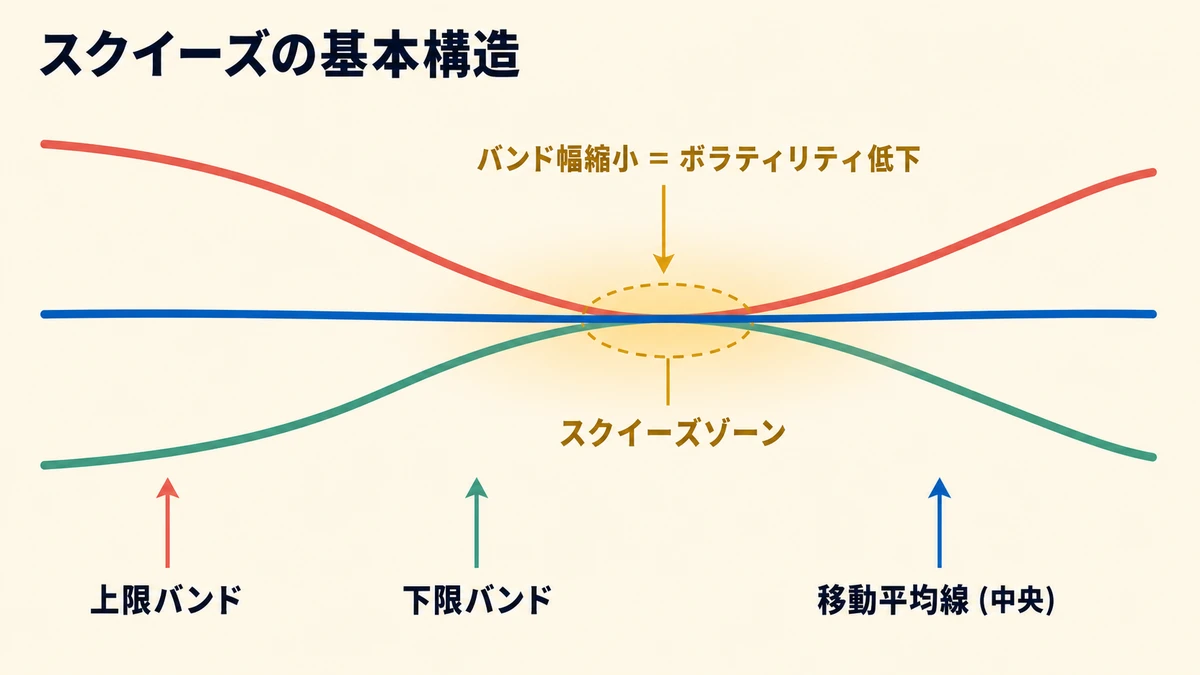 スクイーズの基本構造