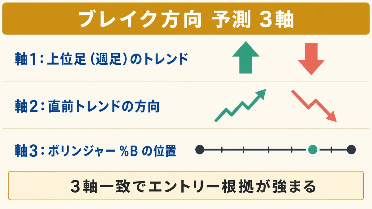 ブレイク方向の予測軸