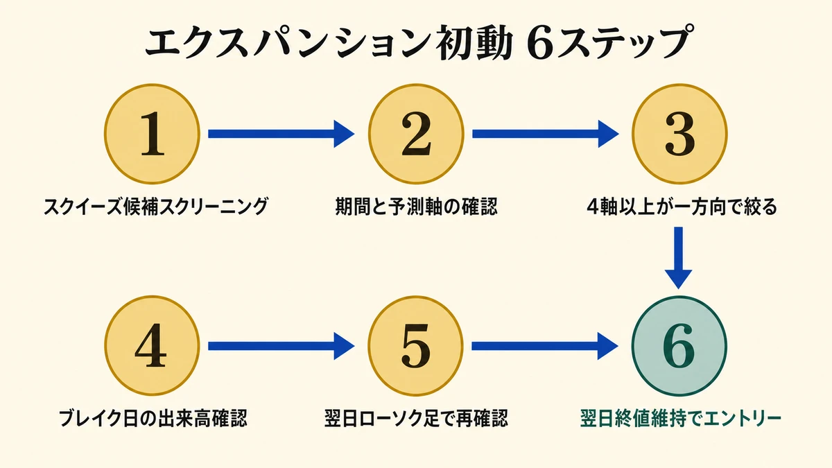 エクスパンション初動 6 ステップ