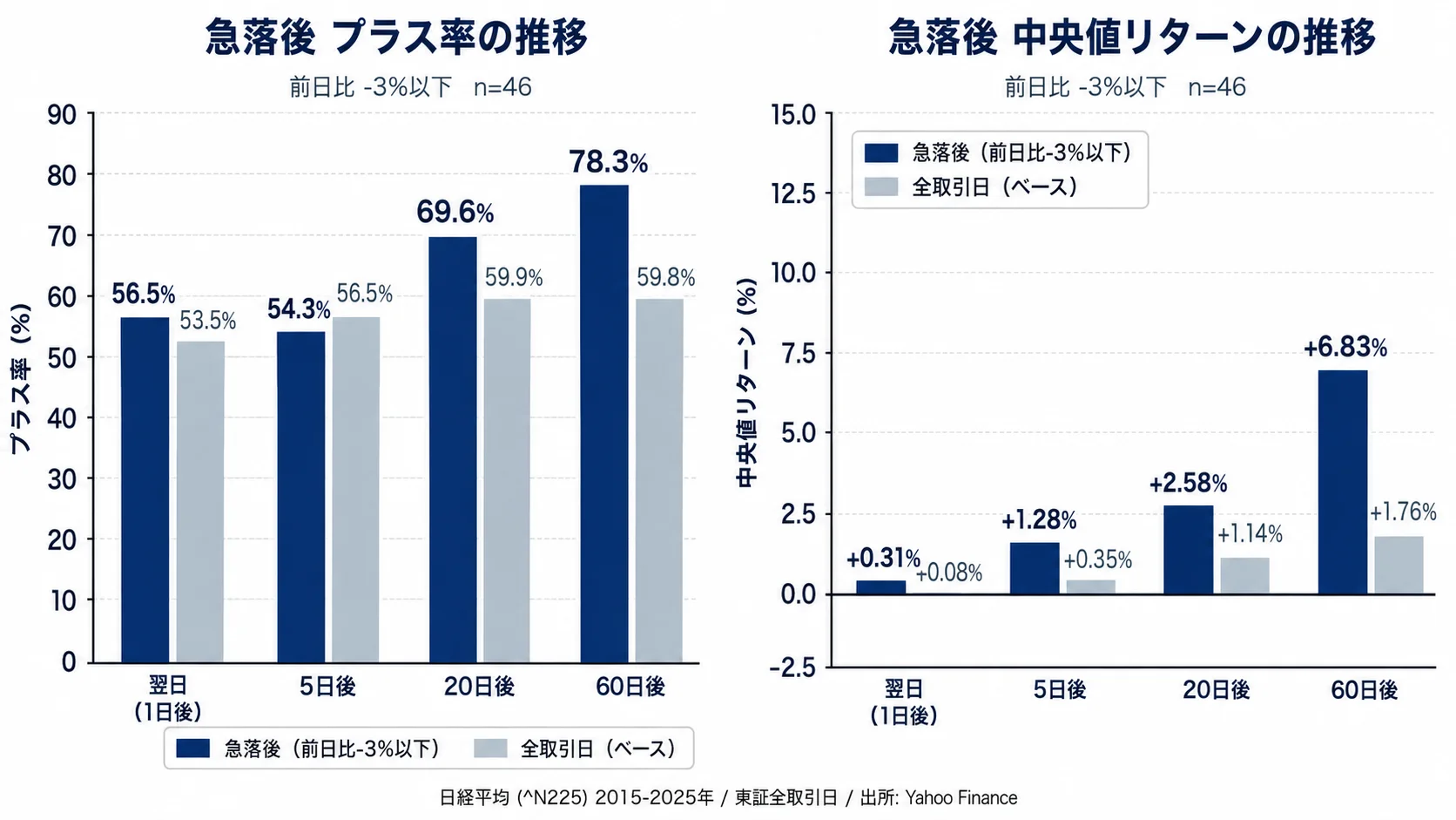 急落後のプラス率と中央値リターンの推移(翌日/5日後/20日後/60日後)