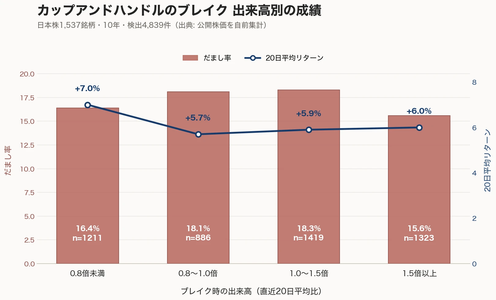 カップウィズハンドルのブレイク出来高別の成績（東証プライム4,839件）