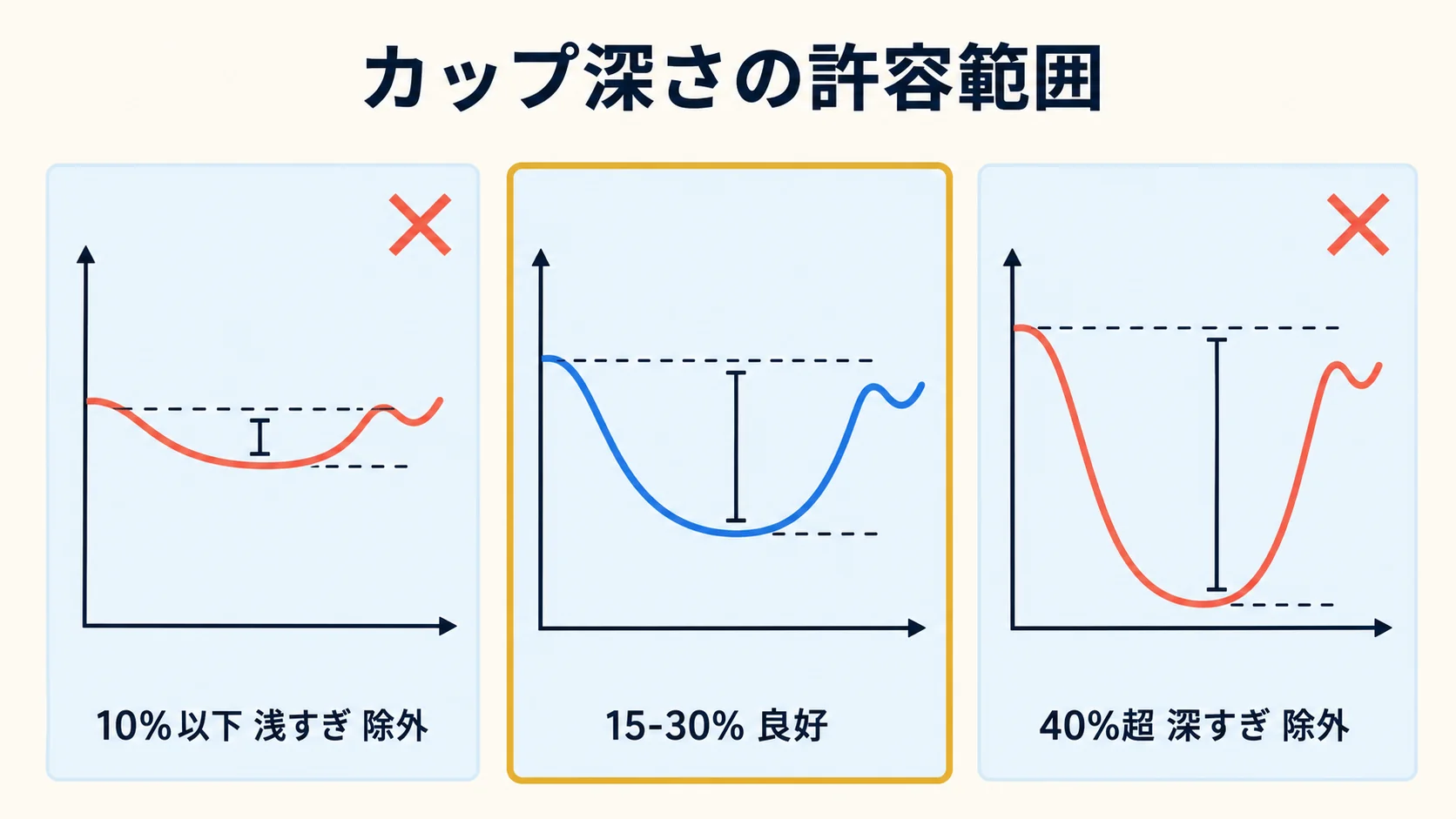 カップ深さ 15-30% の許容範囲と除外ゾーン