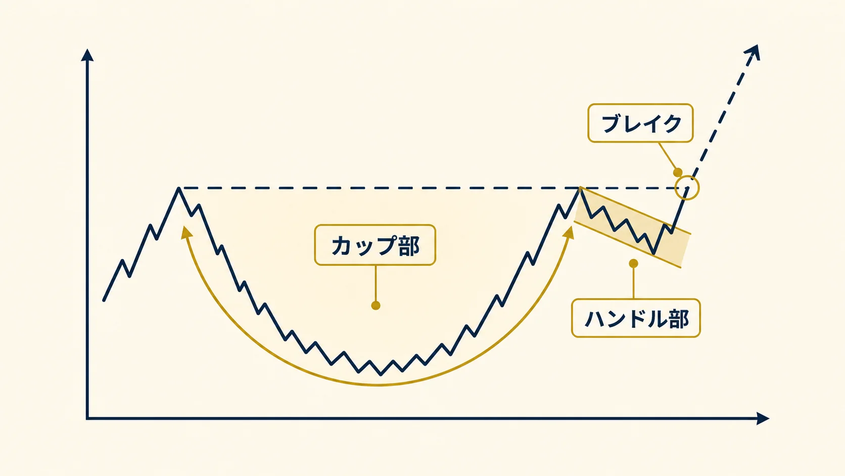 カップアンドハンドルの基本構造