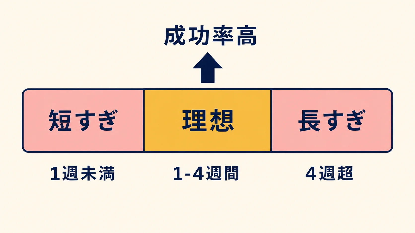 期間との相関