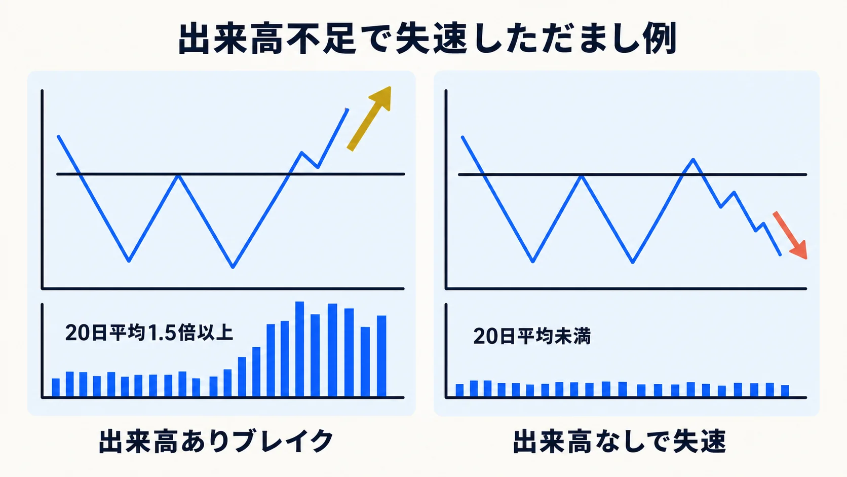 出来高不足のダブルボトムだまし
