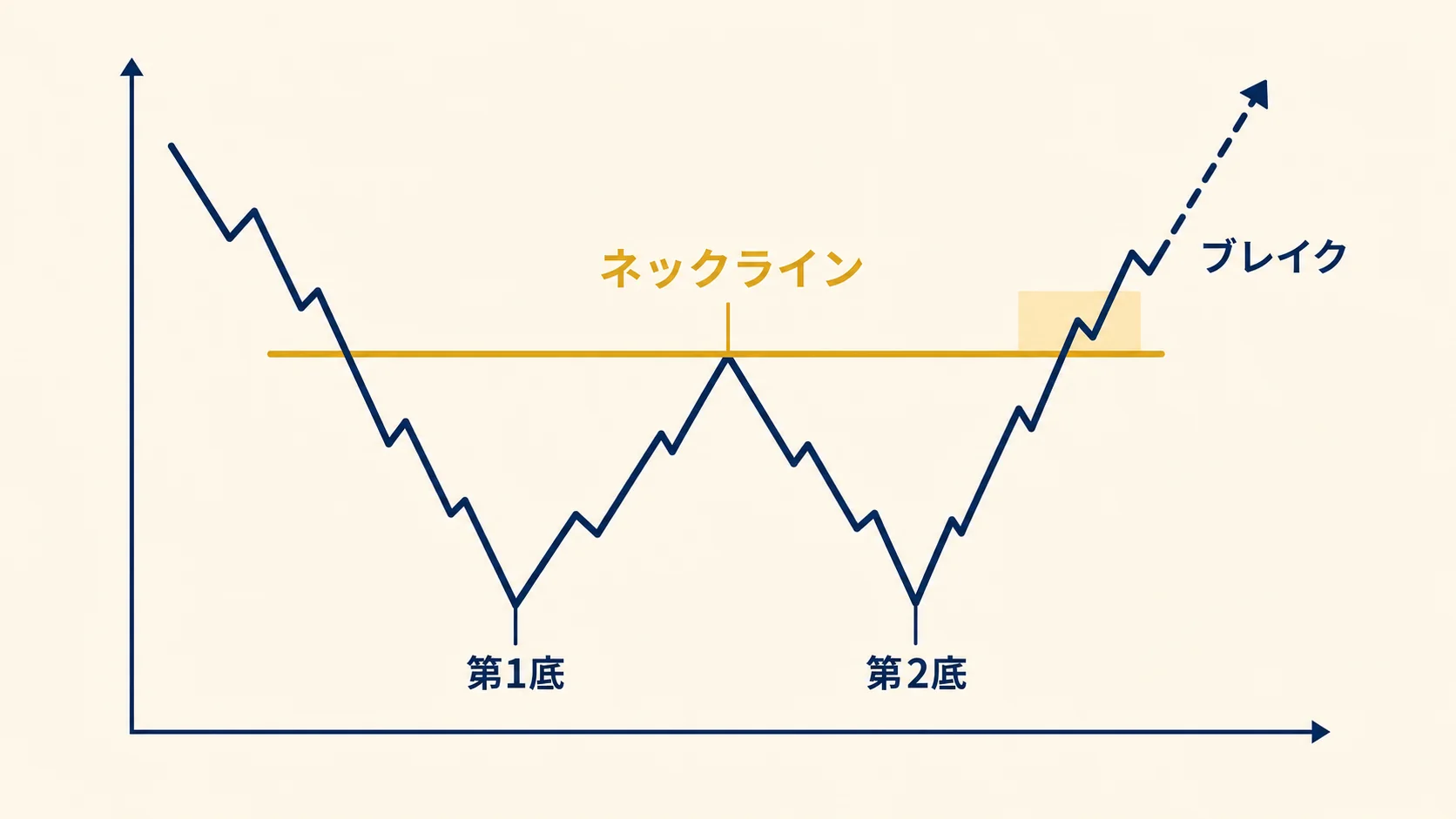 ダブルボトムの基本構造