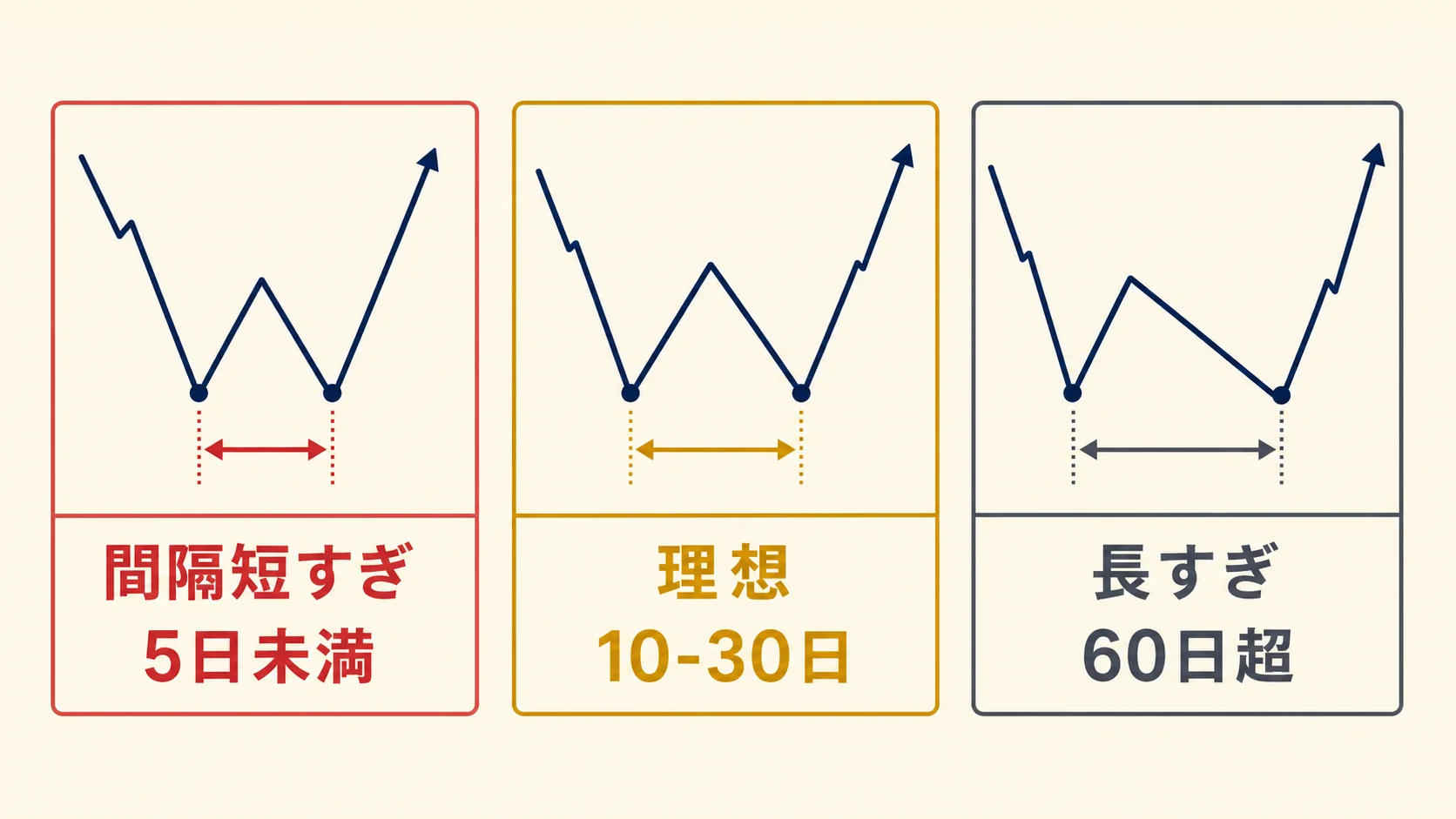 底値間隔の影響