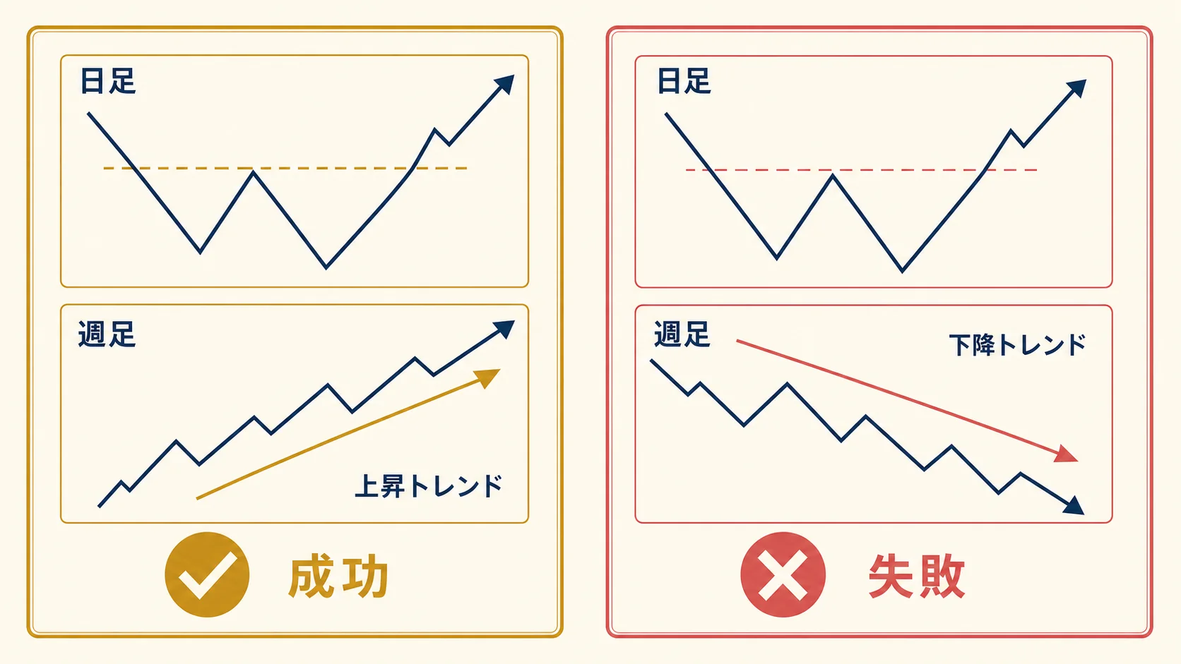 上位足整合の重要性