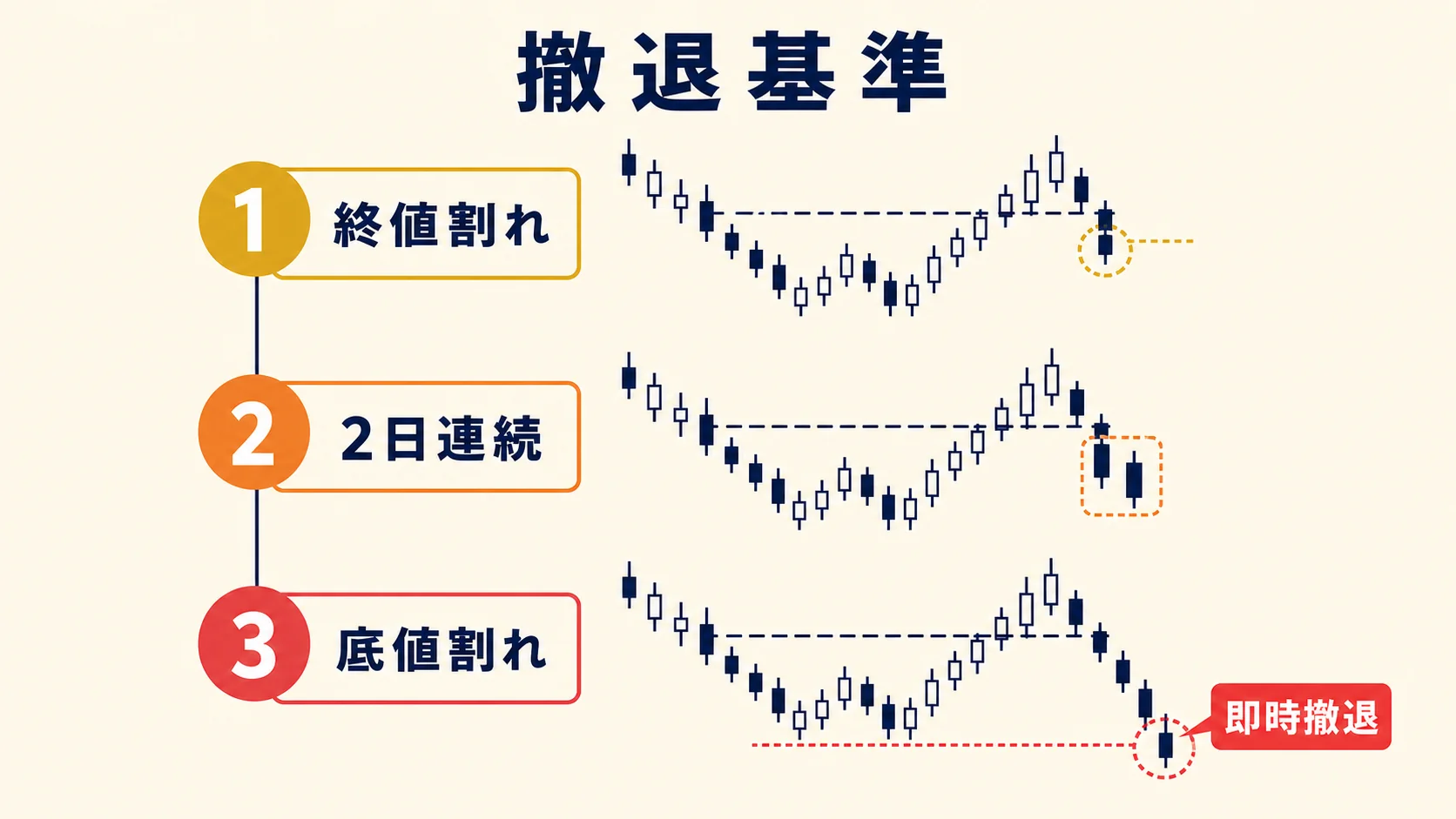 撤退 3 段階