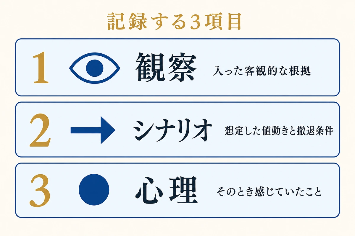 エントリー根拠として残す3項目 - 観察・シナリオ・心理