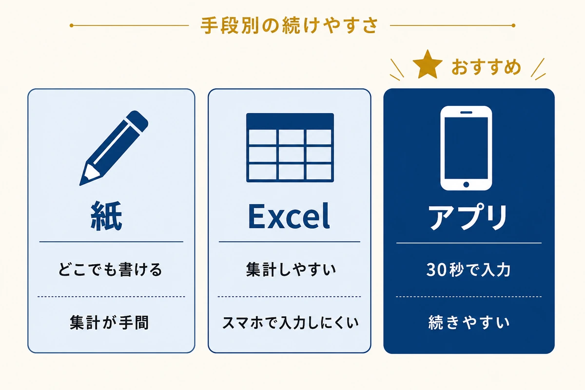 手段別の続けやすさ比較 - 紙・Excel・アプリそれぞれの特徴