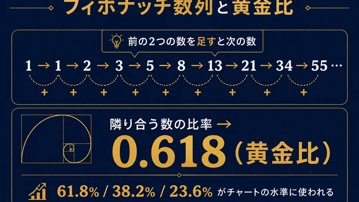 フィボナッチ数列