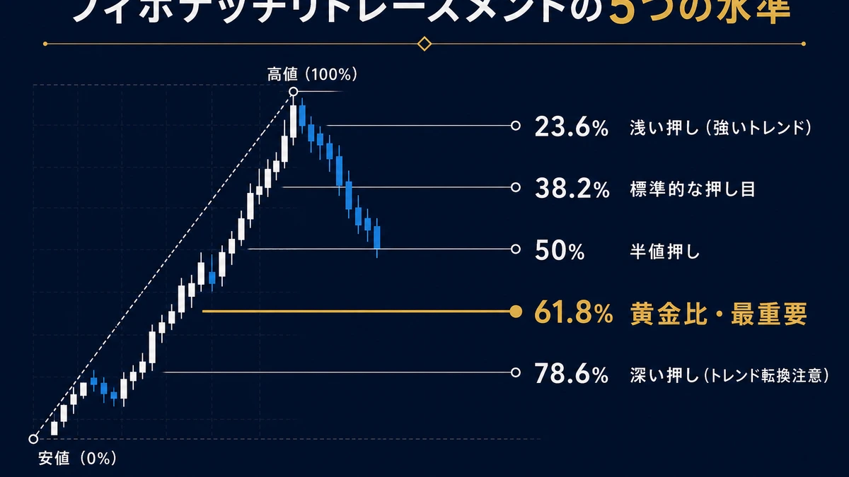 5 つの主要水準