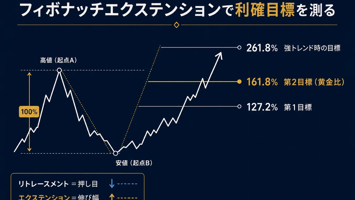 フィボナッチ・エクステンション