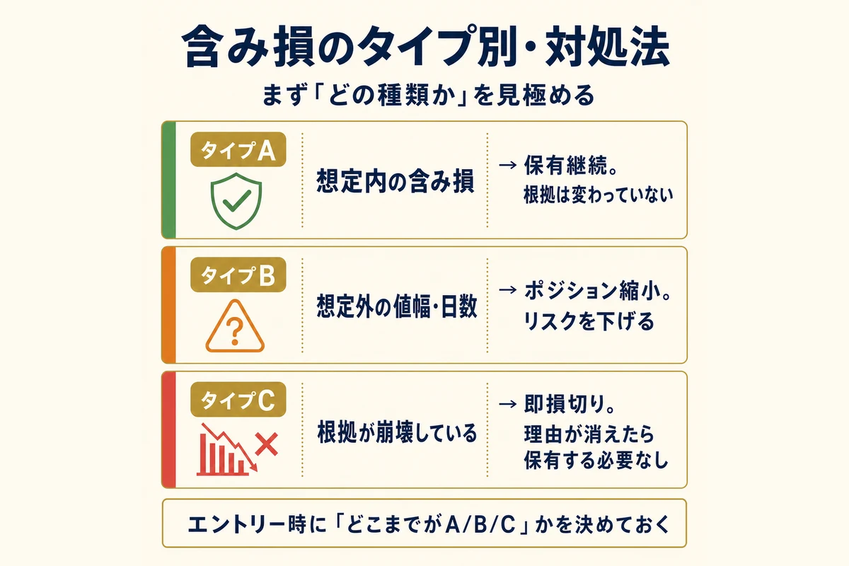 含み損のタイプ別対処法:タイプA想定内→保有継続、タイプB想定外→縮小、タイプC根拠崩壊→即損切り