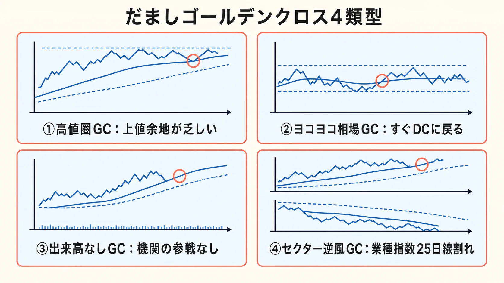 だましゴールデンクロス 4 類型