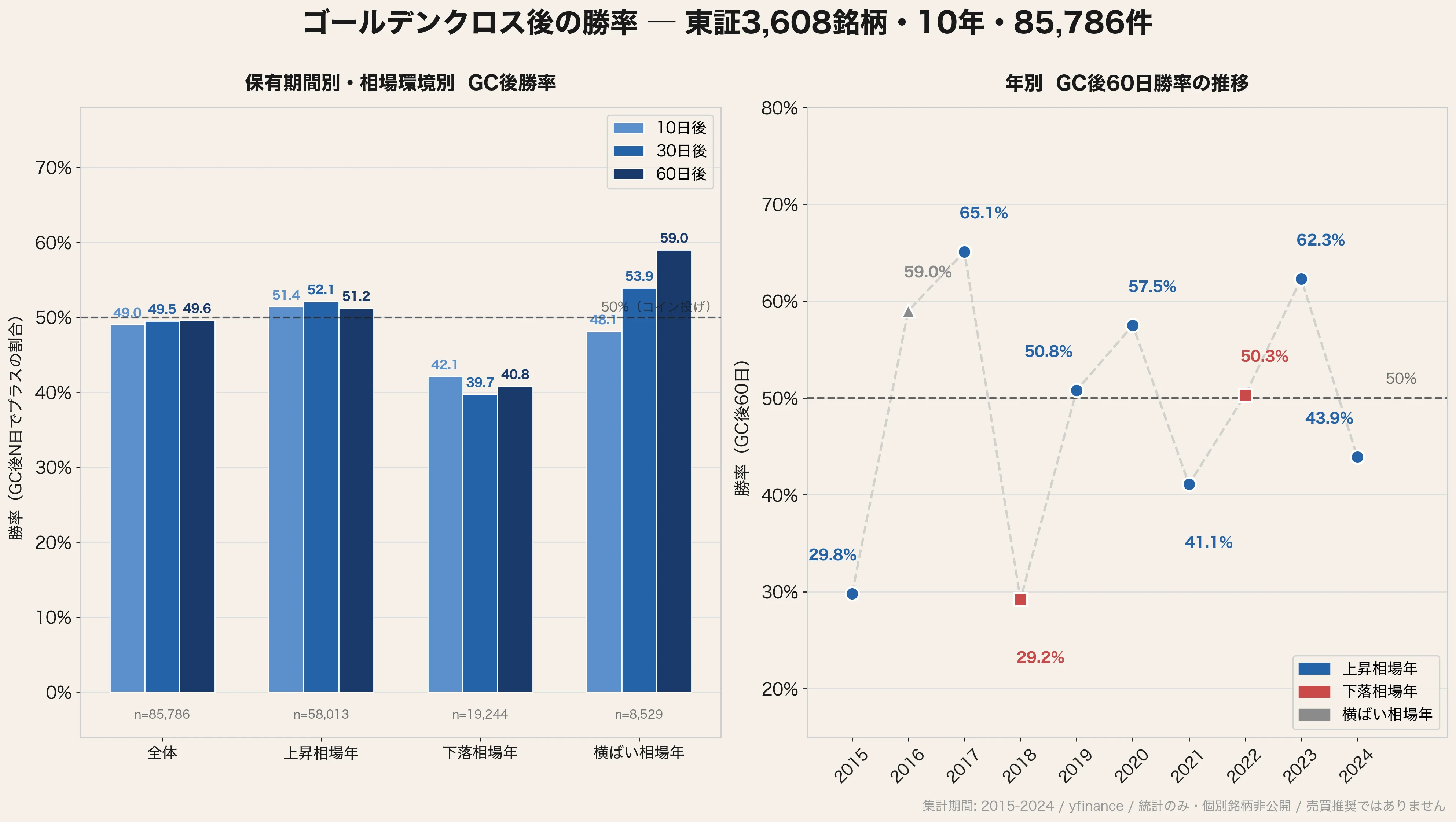 ゴールデンクロス後60日の勝率 — 東証3,752銘柄・10年・85,778件