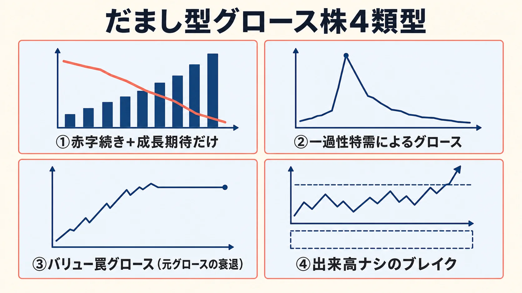 だまし型グロース株 4 類型
