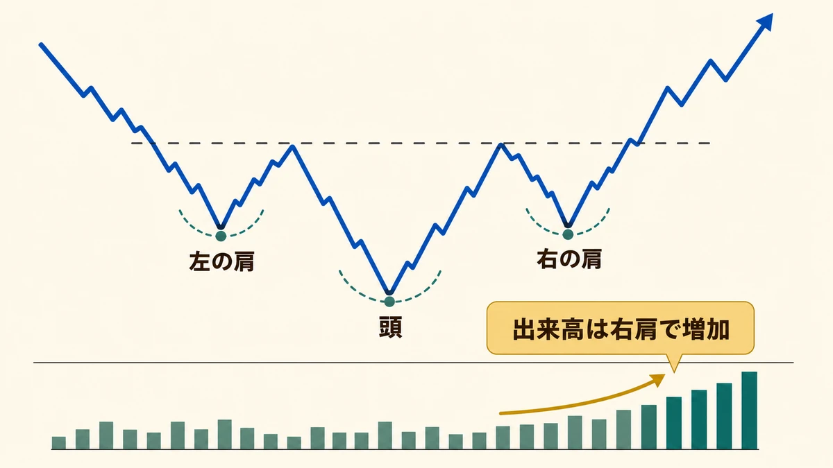 3 つの底の出来高 3 パターン