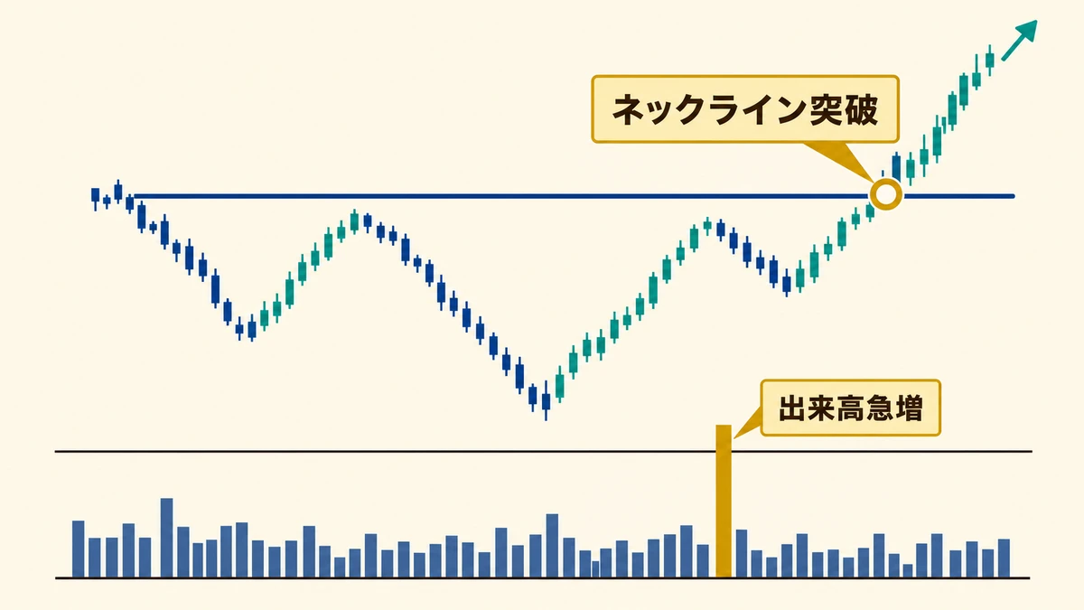 ネックライン突破時の出来高