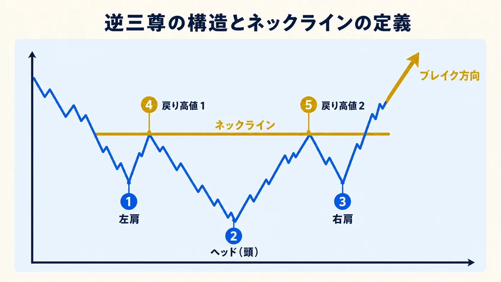 逆三尊の構造とネックラインの定義図