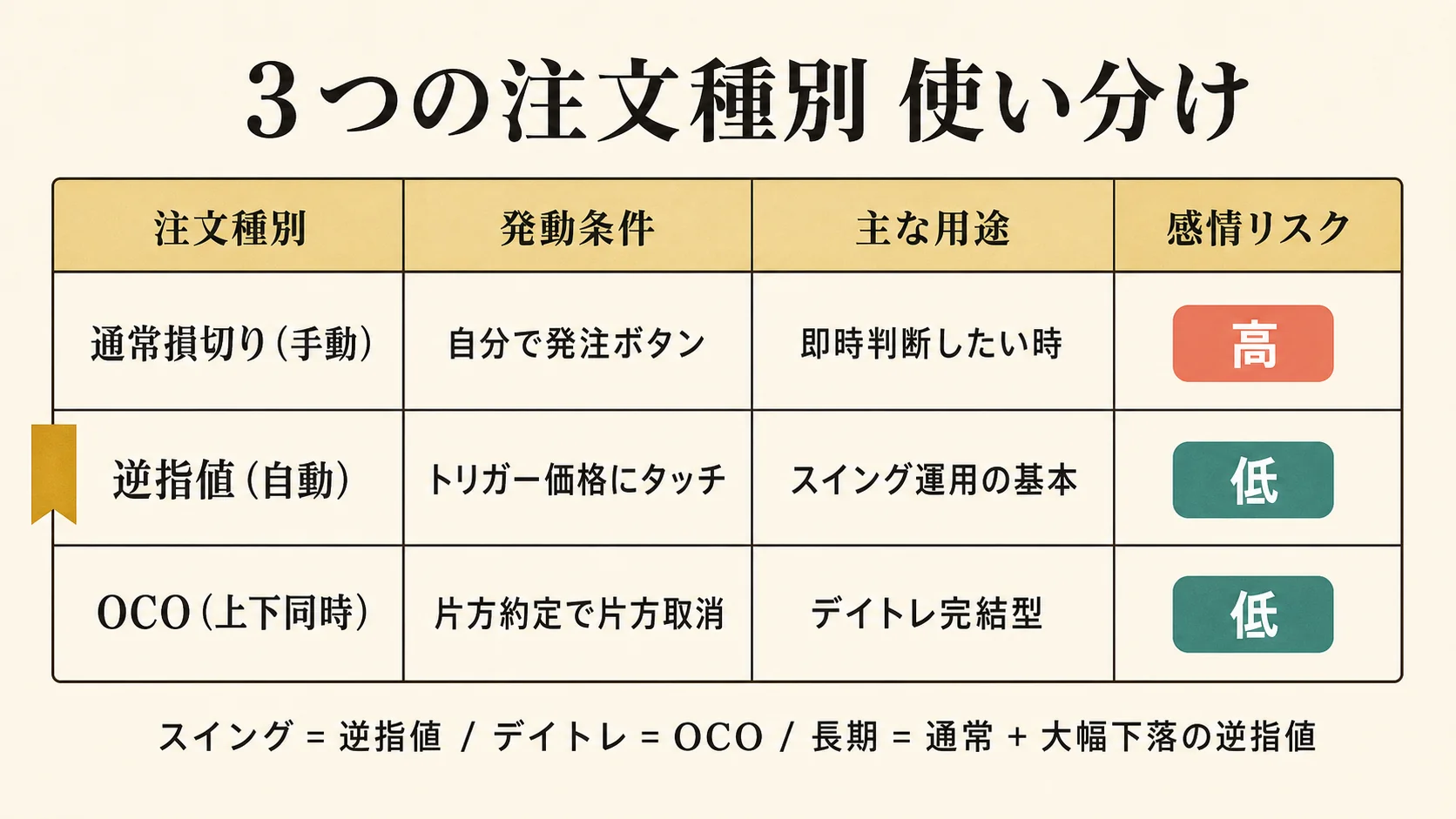 通常損切り / 逆指値 / OCO の使い分け比較表