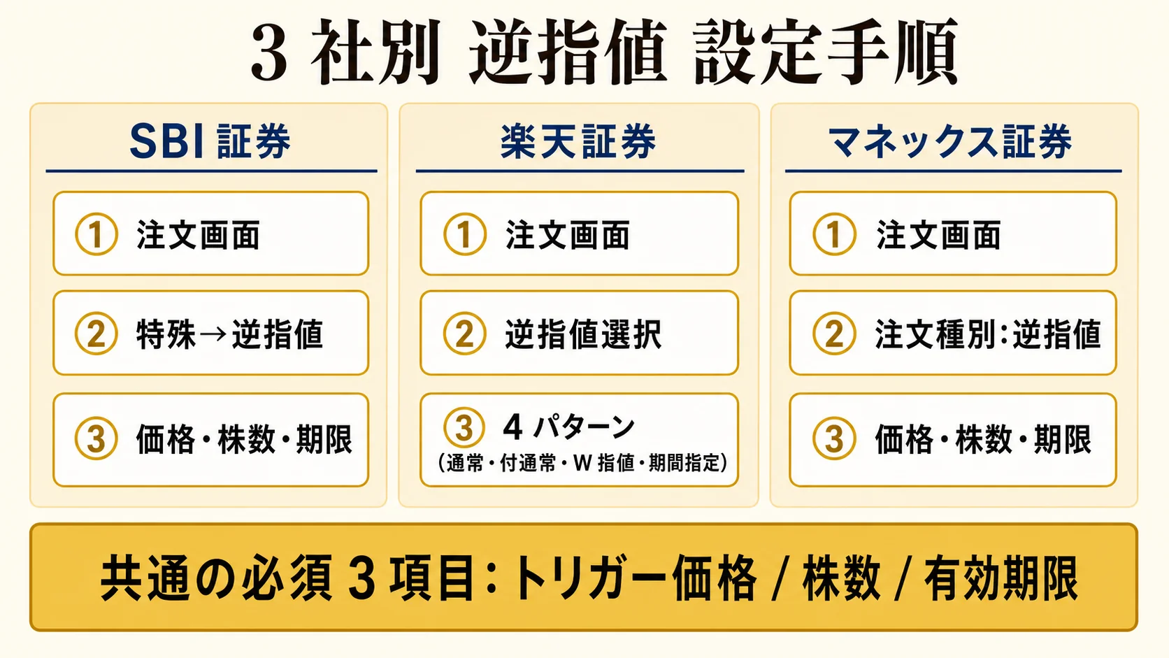 SBI / 楽天 / マネックス 3 社別の逆指値設定フロー