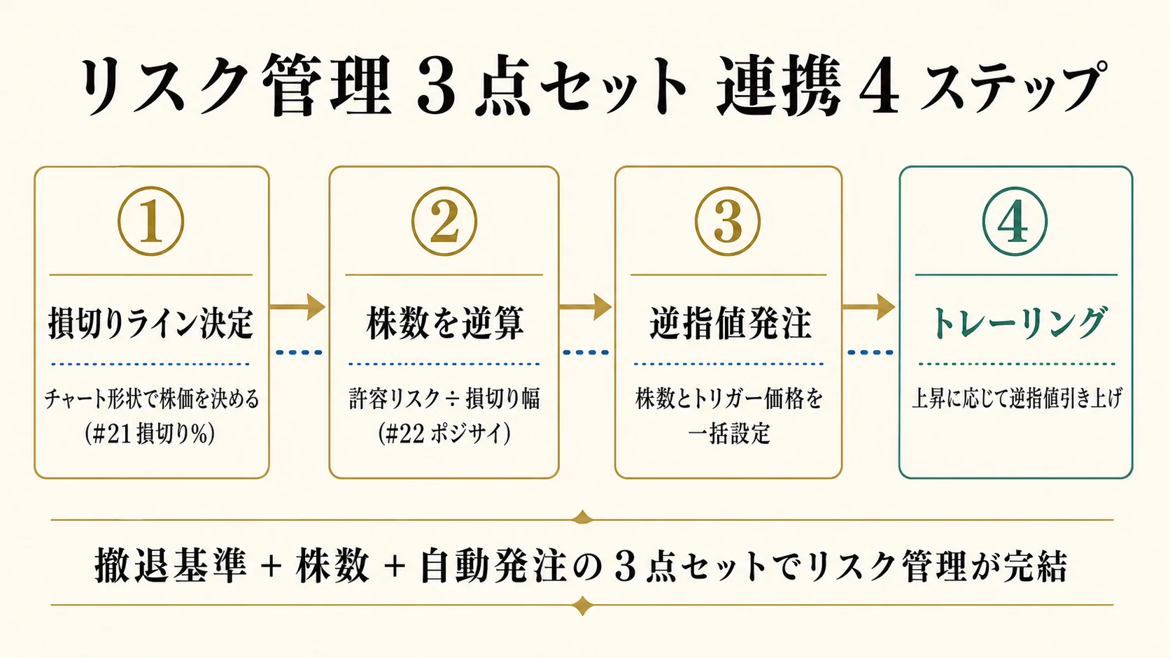 リスク管理 3 点セット連携 4 ステップ