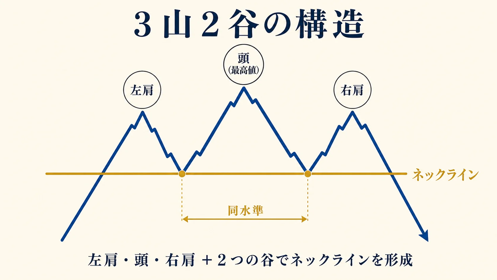 ヘッドアンドショルダー 3 山 2 谷の構造