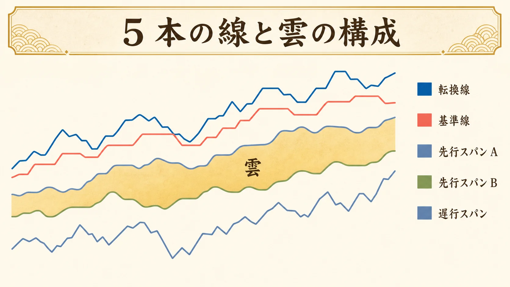 一目均衡表 5 本の線と雲の構成図