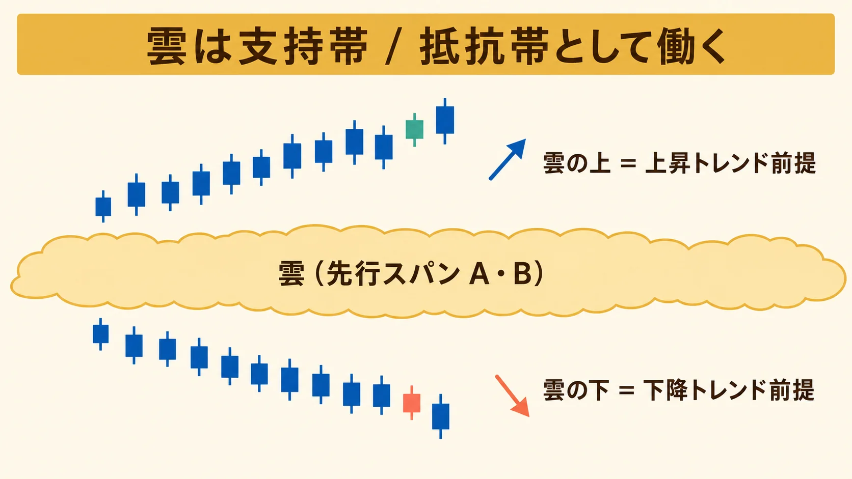 雲の支持帯・抵抗帯としての機能