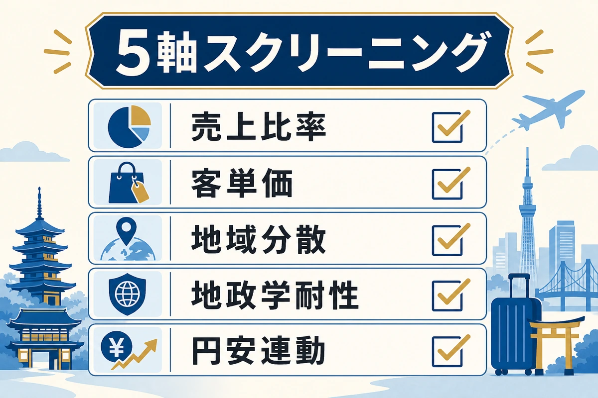 5軸スクリーニング - 訪日客売上比率・客単価・地域分散・地政学耐性・円安連動
