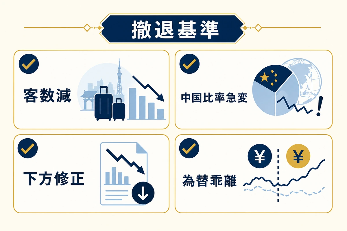 撤退基準 - 訪日客数・中国比率・業績修正・為替乖離