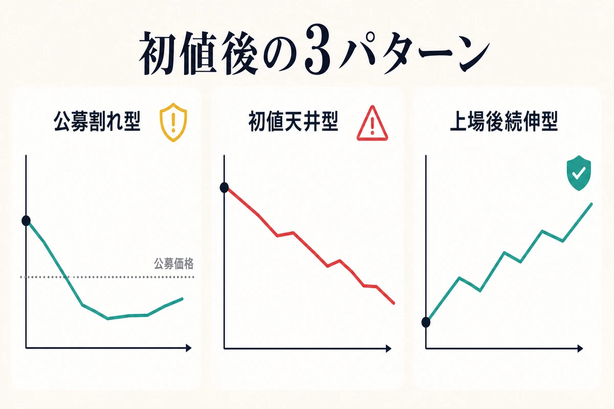 IPO後に株価が下がりやすい理由の図解