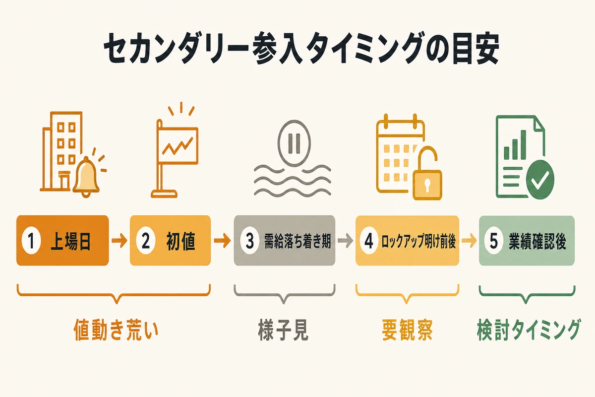参入タイミングの判断フロー