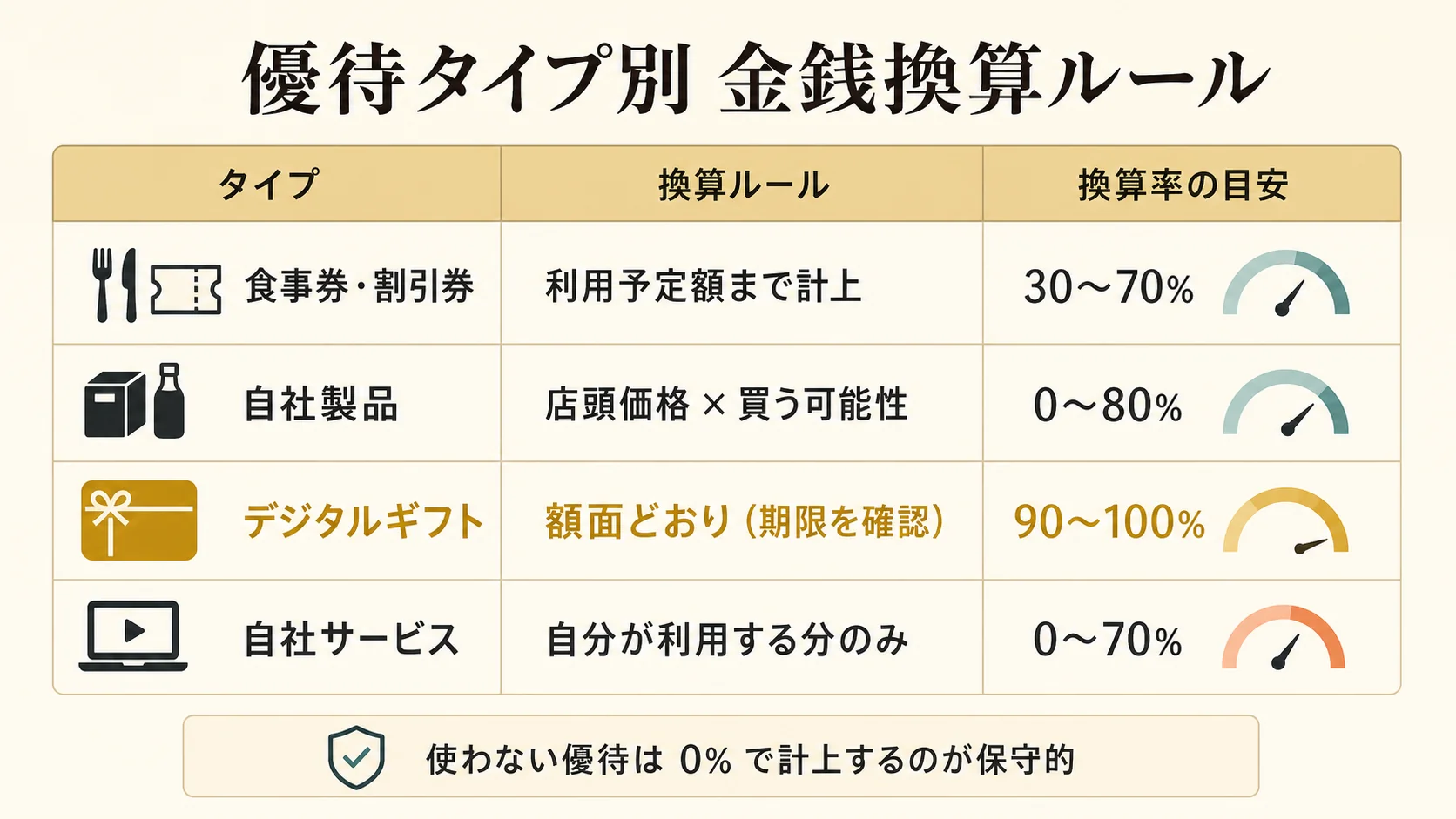 優待タイプ別の金銭換算ルール 4 分類