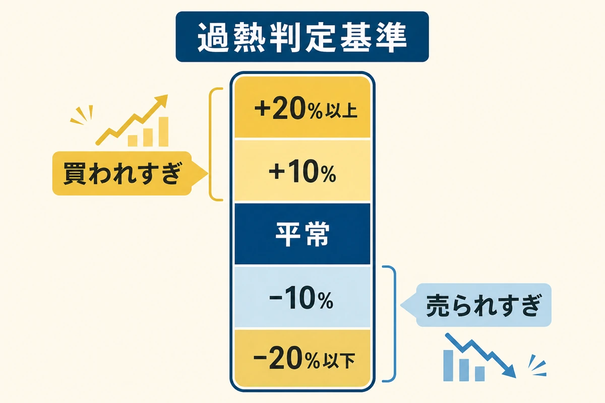 過熱判定基準