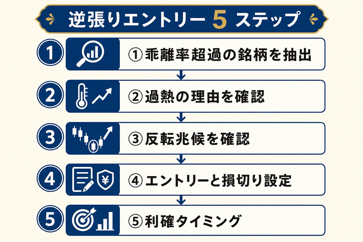 5 ステップの逆張り