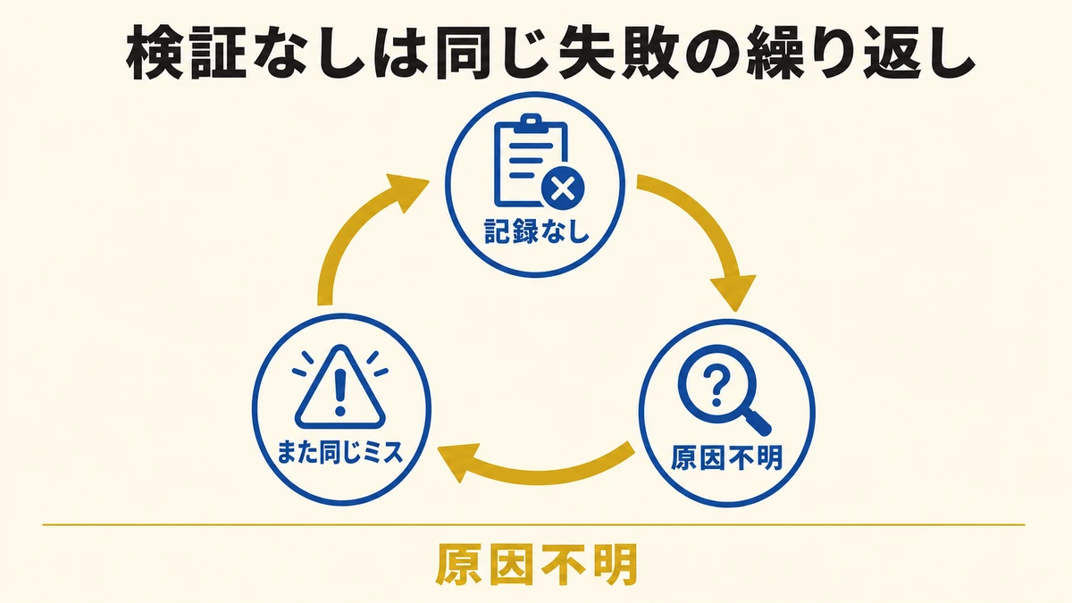 検証していないと同じ失敗を繰り返す
