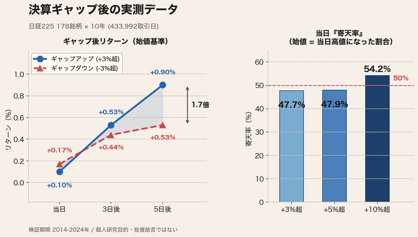 ギャップ後リターンと寄天率（日経225 178銘柄 10年実測）