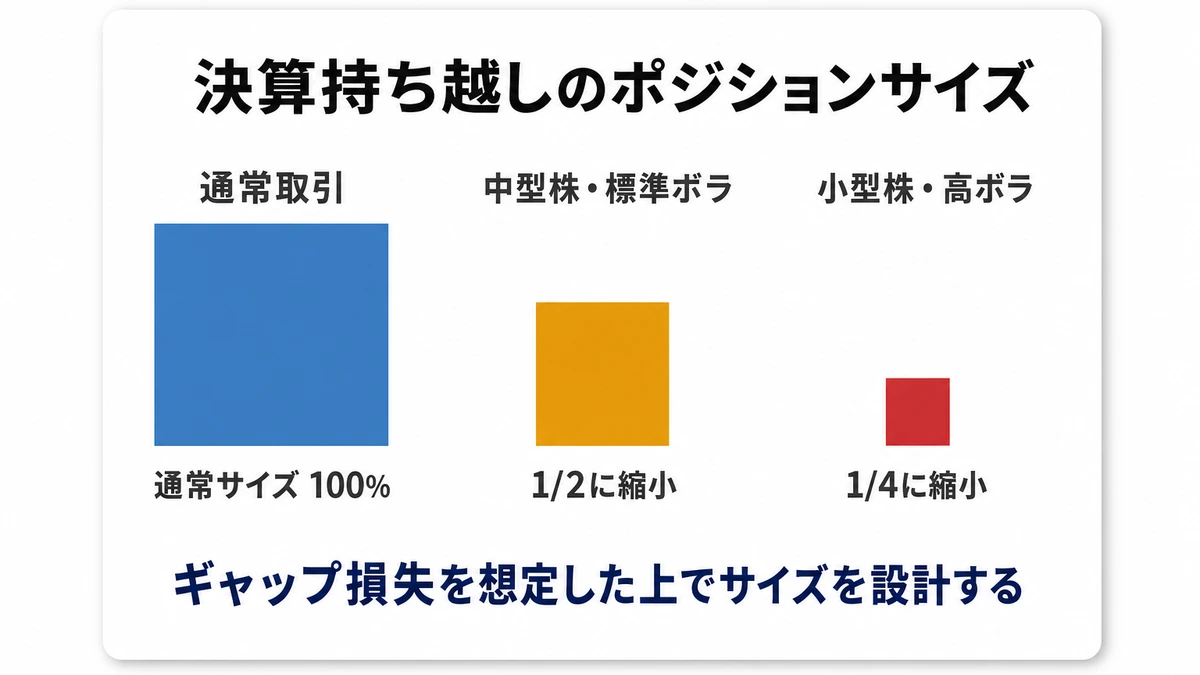 決算持ち越しのポジションサイズ調整 通常の1/2〜1/4