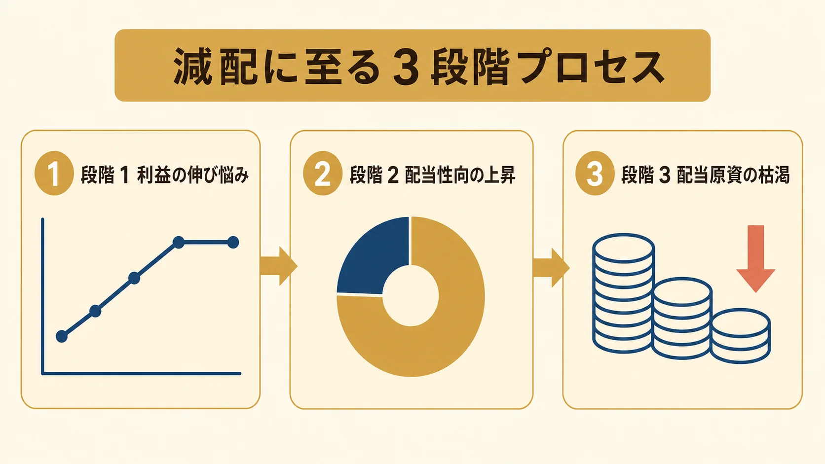 減配が起きる 3 段階プロセス