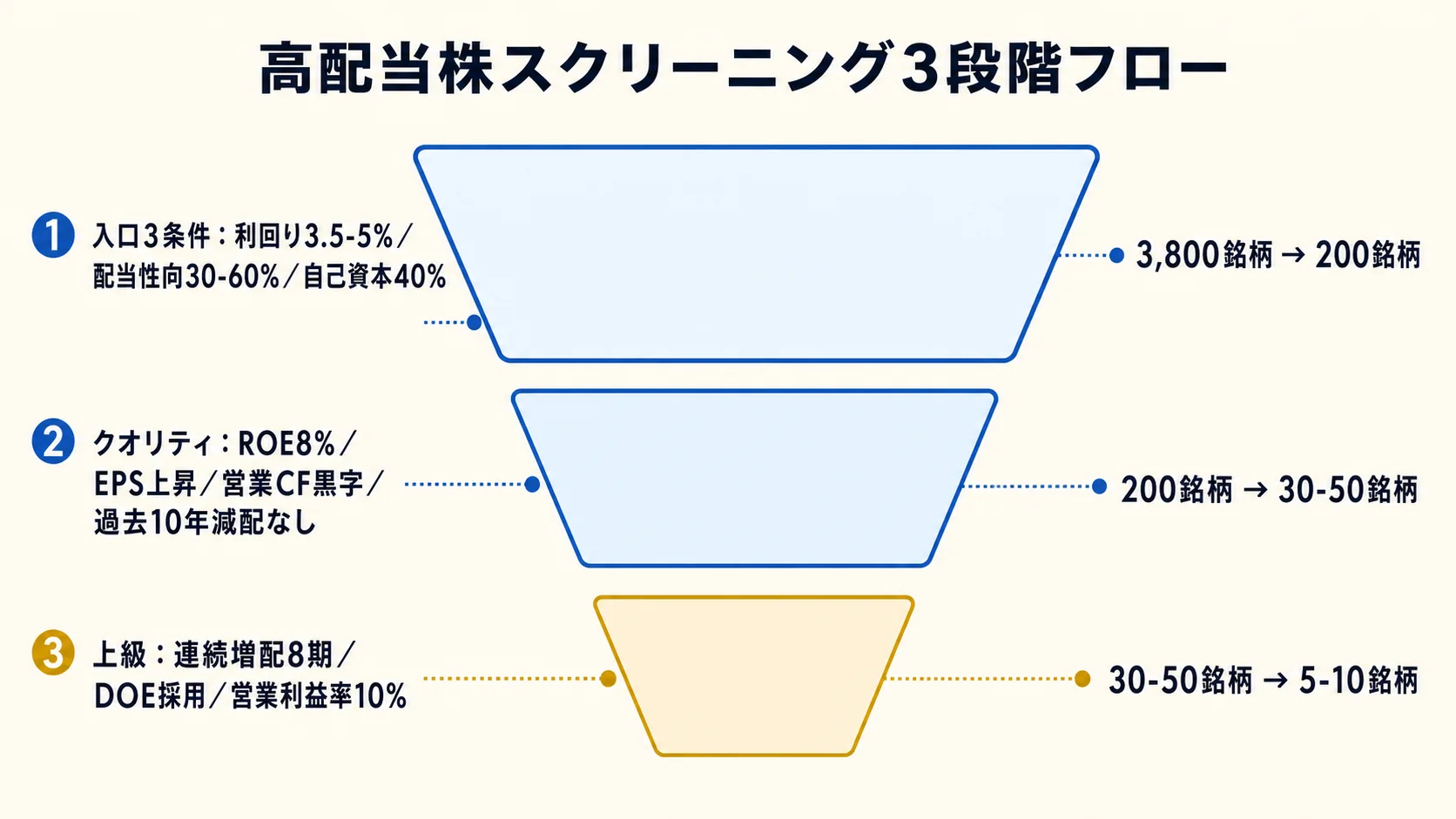 高配当株 3 段階スクリーニング