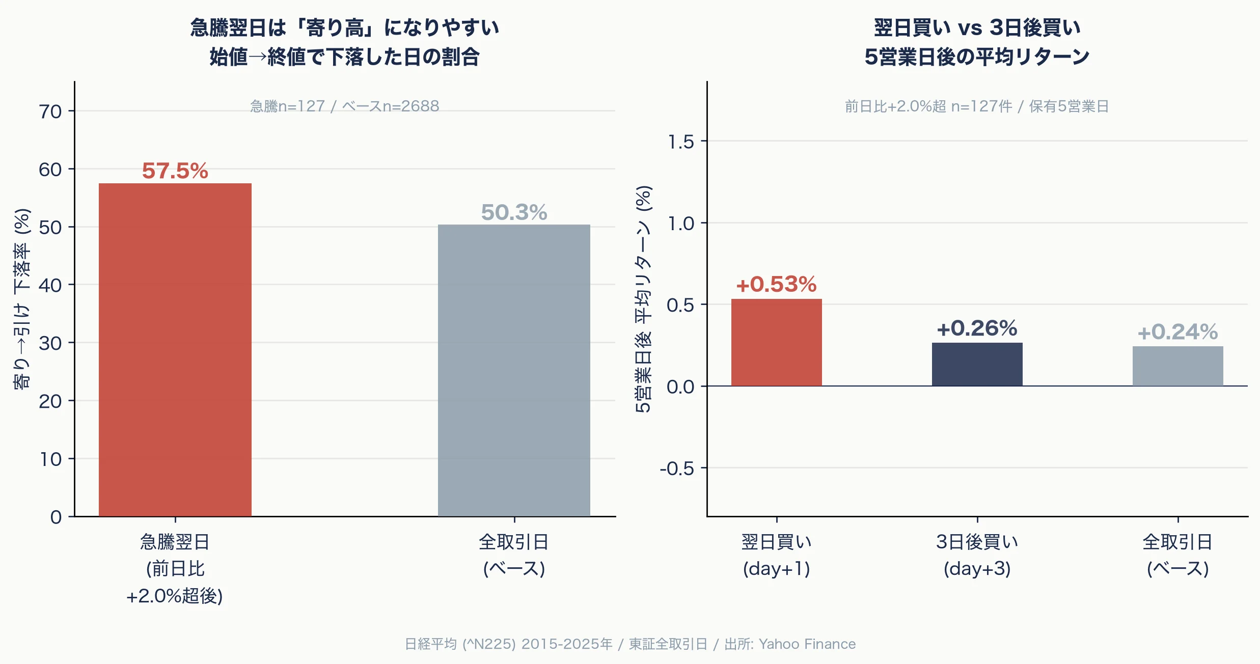急騰翌日買いvs3日後買い比較グラフ