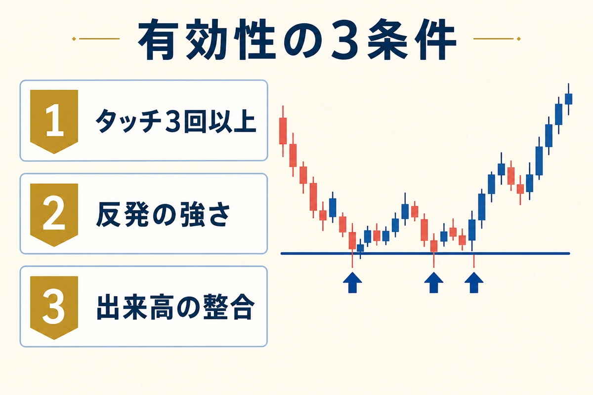 有効性の 3 条件